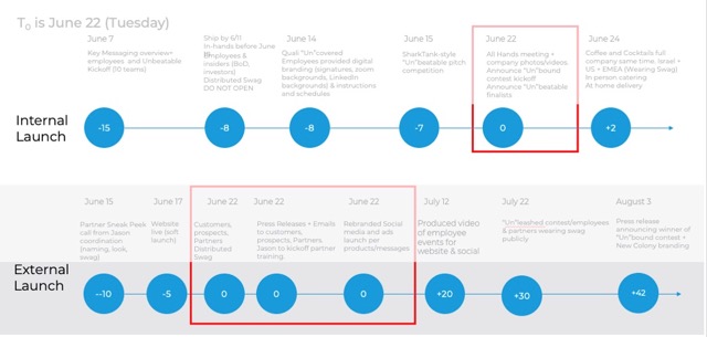 Internal External Launch milestones Medium